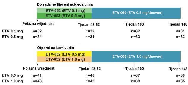 Pcijenti do sada ne liječeni nukleozidima