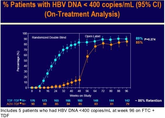 Pacijenti Sa Hbv Dna Manje Od 400 Kopija