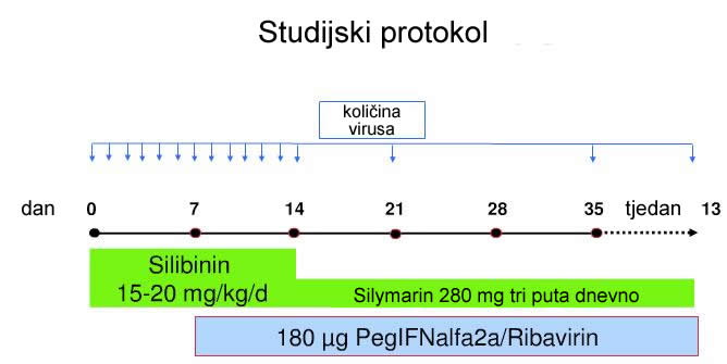 studijski protokol intravenskog silibinina