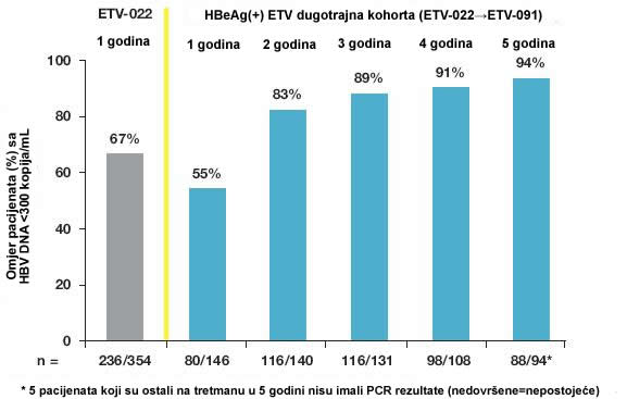 Omjer pacijenata koji su postigli HBV DNA <300 kopija/mL kroz 5 godina